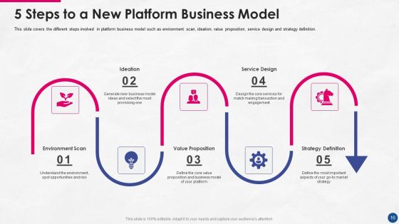 Incorporating Platform Business Model In The Organization Ppt PowerPoint Presentation Complete Deck With Slides