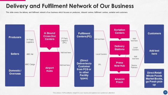 Incorporating Platform Business Model In The Organization Ppt PowerPoint Presentation Complete Deck With Slides