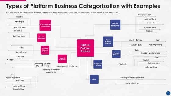 Incorporating Platform Business Model In The Organization Types Of Platform Business Categorization With Examples Clipart PDF
