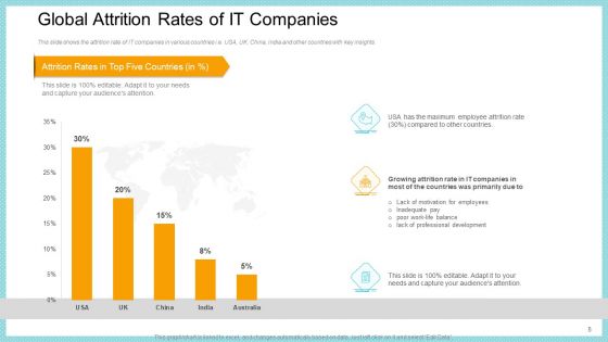 Increase In High Attrition Rate In A Tech Company Ppt PowerPoint Presentation Complete With Slides