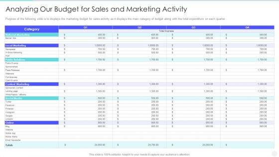 Increase Returns By Examining And Executing New Sales Qualification Procedure Analyzing Our Budget For Sales Template PDF