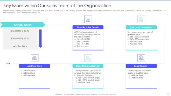 Increase Returns By Examining And Executing New Sales Qualification Procedure Key Issues Within Our Sales Download PDF