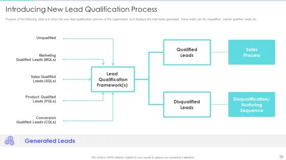 Increase Returns By Examining And Executing New Sales Qualification Procedure Ppt PowerPoint Presentation Complete Deck With Slides