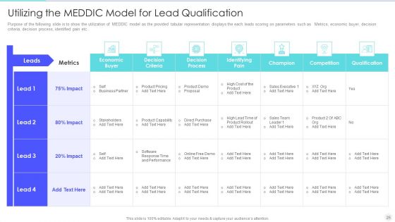 Increase Returns By Examining And Executing New Sales Qualification Procedure Ppt PowerPoint Presentation Complete Deck With Slides