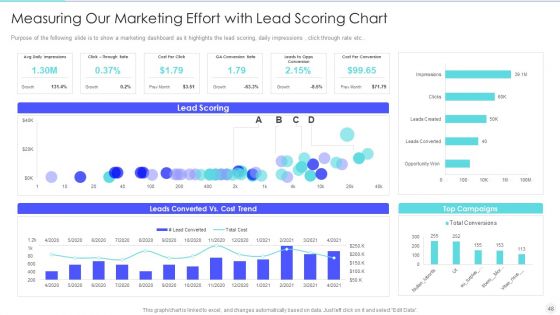 Increase Returns By Examining And Executing New Sales Qualification Procedure Ppt PowerPoint Presentation Complete Deck With Slides