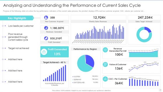 Increase Returns By Examining And Executing New Sales Qualification Procedure Ppt PowerPoint Presentation Complete Deck With Slides