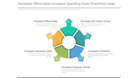 Increased Offline Sales Increased Operating Costs Powerpoint Ideas