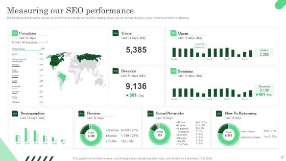 Increasing ROI And Business Performance Using Local Listing And SEO Strategy Ppt PowerPoint Presentation Complete Deck With Slides