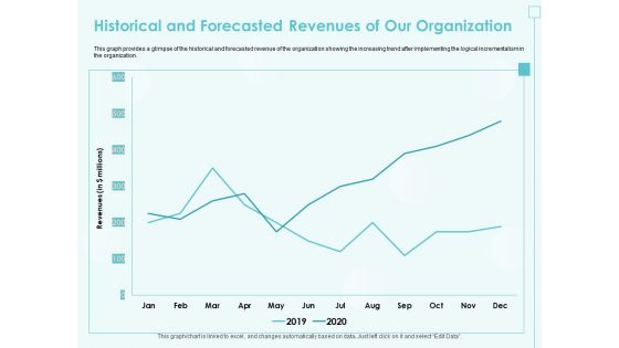 Incremental Planning In Decision Making Historical And Forecasted Revenues Of Our Organization Designs PDF