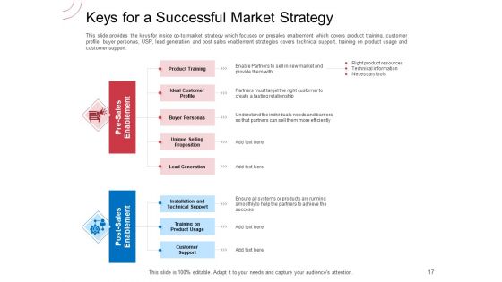 Indirect Channel Marketing Initiatives Ppt PowerPoint Presentation Complete Deck With Slides