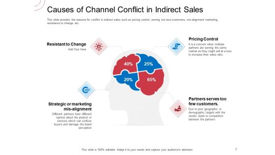 Indirect Channel Marketing Initiatives Ppt PowerPoint Presentation Complete Deck With Slides