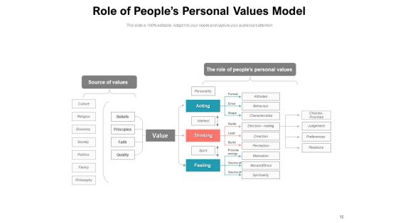 Individualized Attributes Psychological Values Personal Values Relevance Ppt PowerPoint Presentation Complete Deck