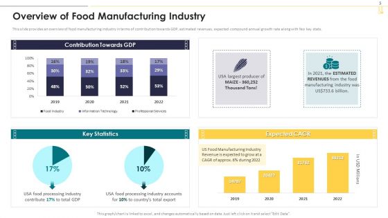 Industry 4 0 Deployment In Food Manufacturing Sector Ppt PowerPoint Presentation Complete With Slides