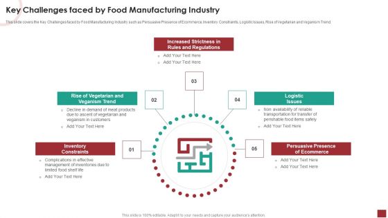 Industry Analysis For Food Manufacturing Market Key Challenges Faced By Food Manufacturing Industry Infographics PDF