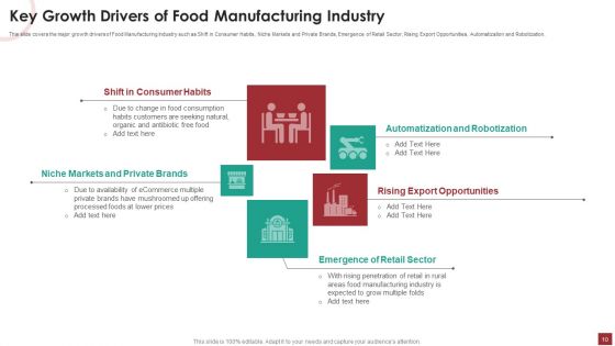 Industry Analysis For Food Manufacturing Market Ppt PowerPoint Presentation Complete Deck With Slides