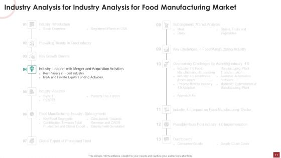 Industry Analysis For Food Manufacturing Market Ppt PowerPoint Presentation Complete Deck With Slides