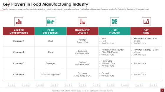 Industry Analysis For Food Manufacturing Market Ppt PowerPoint Presentation Complete Deck With Slides