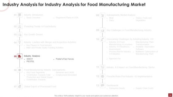 Industry Analysis For Food Manufacturing Market Ppt PowerPoint Presentation Complete Deck With Slides