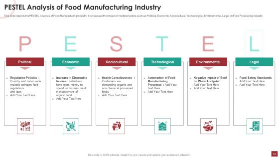 Industry Analysis For Food Manufacturing Market Ppt PowerPoint Presentation Complete Deck With Slides