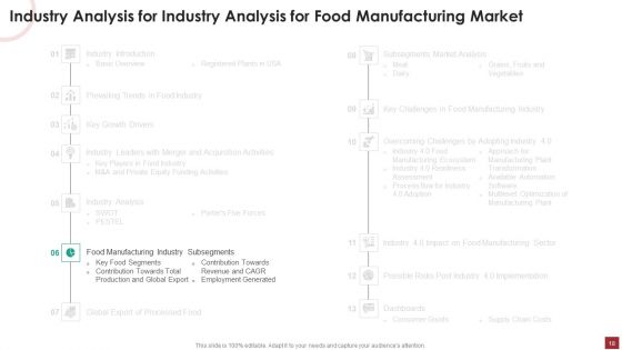 Industry Analysis For Food Manufacturing Market Ppt PowerPoint Presentation Complete Deck With Slides