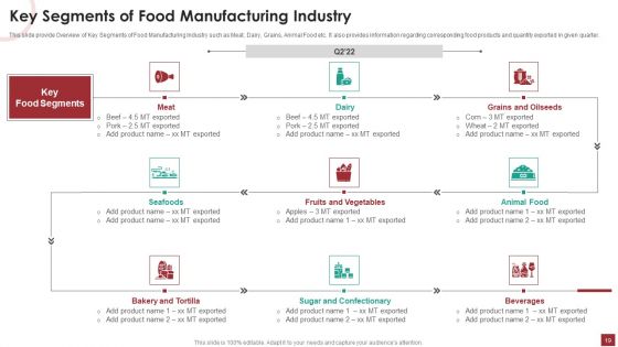 Industry Analysis For Food Manufacturing Market Ppt PowerPoint Presentation Complete Deck With Slides