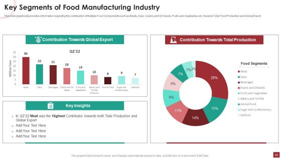 Industry Analysis For Food Manufacturing Market Ppt PowerPoint Presentation Complete Deck With Slides