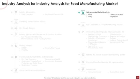 Industry Analysis For Food Manufacturing Market Ppt PowerPoint Presentation Complete Deck With Slides