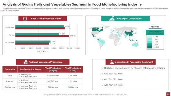 Industry Analysis For Food Manufacturing Market Ppt PowerPoint Presentation Complete Deck With Slides
