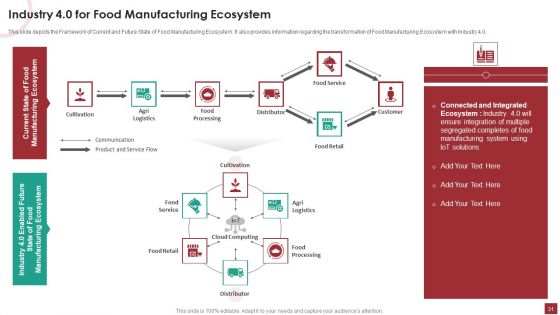 Industry Analysis For Food Manufacturing Market Ppt PowerPoint Presentation Complete Deck With Slides