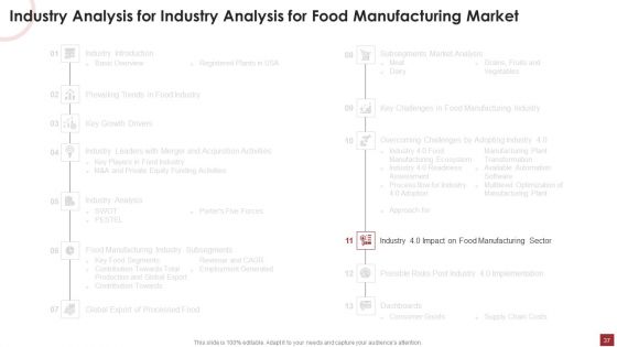 Industry Analysis For Food Manufacturing Market Ppt PowerPoint Presentation Complete Deck With Slides