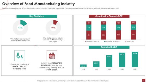 Industry Analysis For Food Manufacturing Market Ppt PowerPoint Presentation Complete Deck With Slides