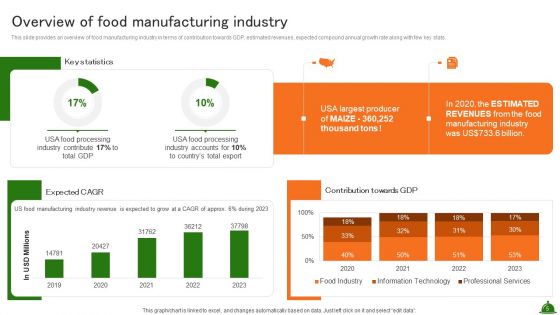 Industry Analysis Of Food Production Ppt PowerPoint Presentation Complete Deck With Slides