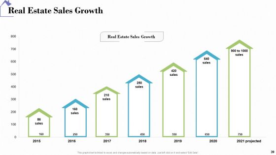 Industry Analysis Of Real Estate And Construction Sector Ppt PowerPoint Presentation Complete Deck With Slides
