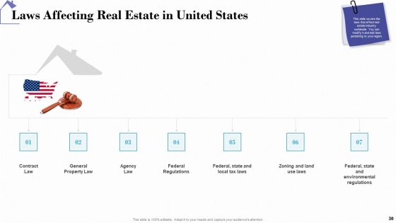 Industry Analysis Of Real Estate And Construction Sector Ppt PowerPoint Presentation Complete Deck With Slides