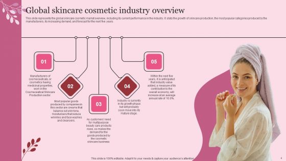Industry Introduction And Analysis Of Skincare Ppt PowerPoint Presentation Complete Deck With Slides