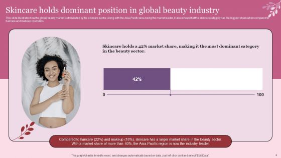 Industry Introduction And Analysis Of Skincare Ppt PowerPoint Presentation Complete Deck With Slides
