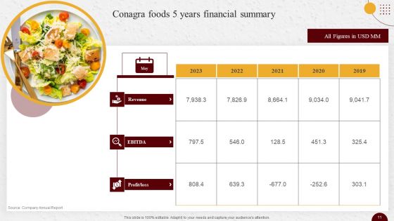 Industry Report Of Packaged Food Products Part 1 Ppt PowerPoint Presentation Complete Deck With Slides