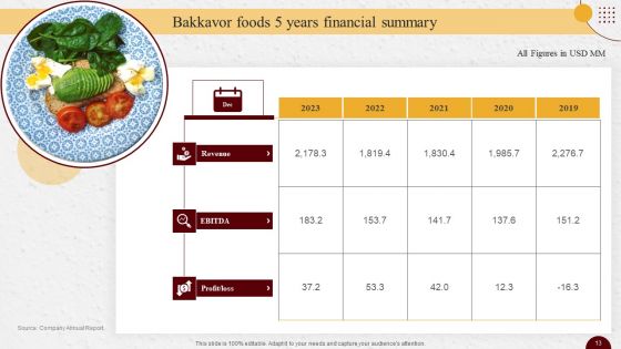 Industry Report Of Packaged Food Products Part 1 Ppt PowerPoint Presentation Complete Deck With Slides