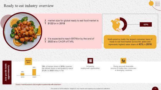 Industry Report Of Packaged Food Products Part 1 Ppt PowerPoint Presentation Complete Deck With Slides