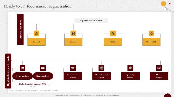 Industry Report Of Packaged Food Products Part 1 Ppt PowerPoint Presentation Complete Deck With Slides
