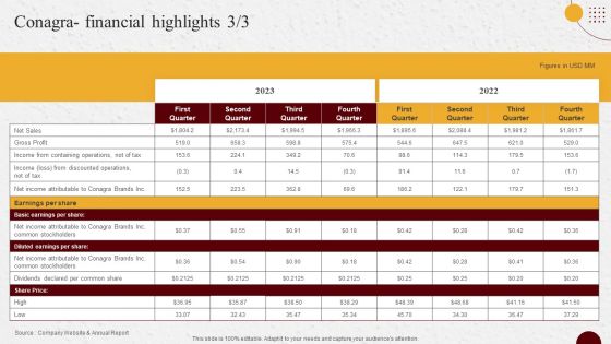 Industry Report Of Packaged Food Products Part 2 Conagra Financial Highlights Themes PDF