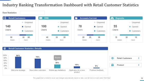Industry Transformation Approaches In Banking Sector And Employee Development Ppt PowerPoint Presentation Complete Deck With Slides
