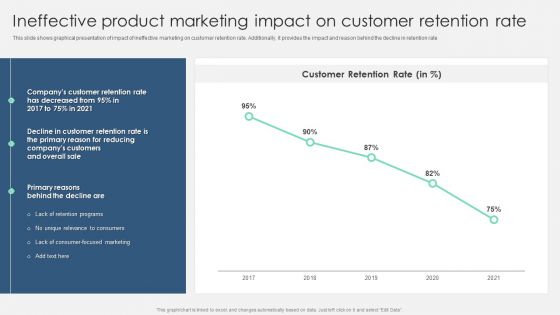 Ineffective Product Marketing Impact On Customer Retention Rate Sample PDF