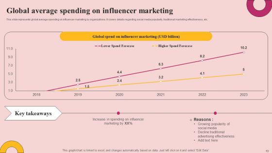 Influencer Advertising Strategy To Reach Prospective Clients Ppt PowerPoint Presentation Complete Deck With Slides