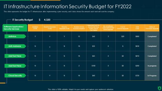 Info Security IT Infrastructure Information Security Budget For FY2022 Ppt PowerPoint Presentation File Pictures PDF
