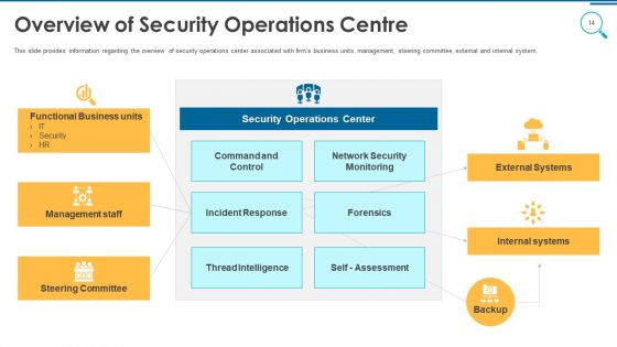 Information And Technology Security Operations Ppt PowerPoint Presentation Complete Deck With Slides