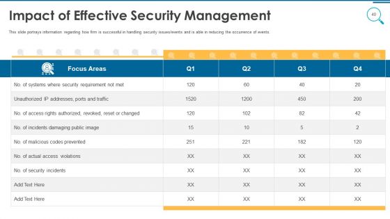 Information And Technology Security Operations Ppt PowerPoint Presentation Complete Deck With Slides