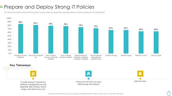 Information Security Prepare And Deploy Strong IT Policies Ppt Gallery Images PDF