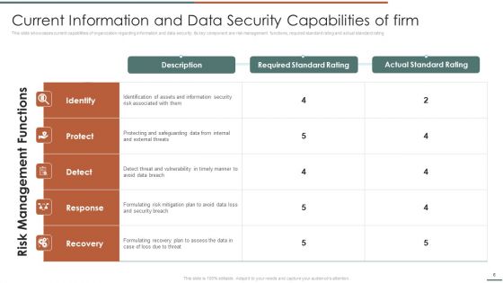 Information Security Risk Evaluation And Administration Ppt PowerPoint Presentation Complete Deck With Slides
