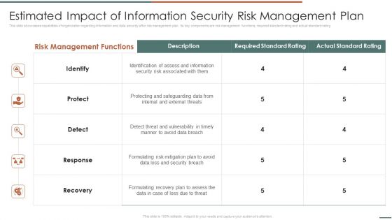 Information Security Risk Evaluation Estimated Impact Of Information Security Risk Management Plan Microsoft PDF